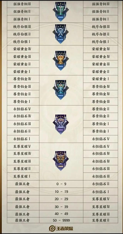 王者荣耀s25赛季段位继承表 最新继承规则一览